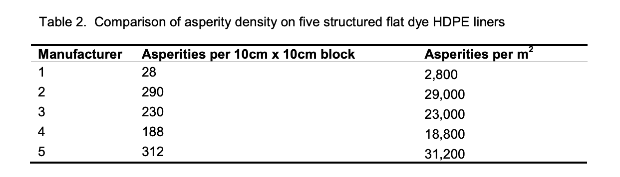 HDPE Dam liner case study - Table 2 - Comparison of asperity density on five structured flat dye HDPE liners